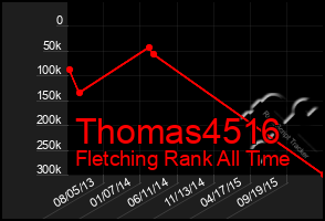 Total Graph of Thomas4516