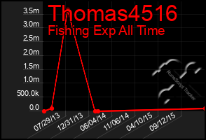 Total Graph of Thomas4516