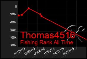 Total Graph of Thomas4516