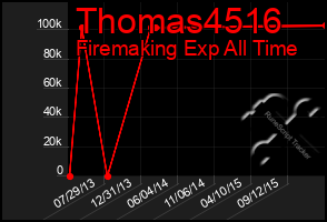 Total Graph of Thomas4516