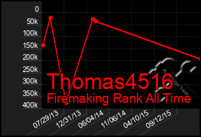 Total Graph of Thomas4516