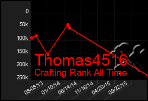 Total Graph of Thomas4516
