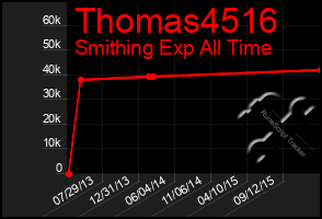 Total Graph of Thomas4516