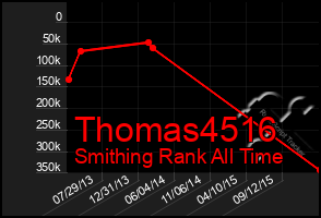 Total Graph of Thomas4516