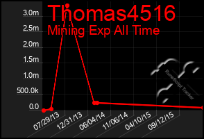 Total Graph of Thomas4516