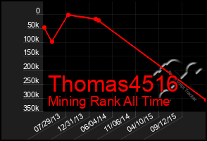 Total Graph of Thomas4516