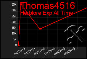 Total Graph of Thomas4516