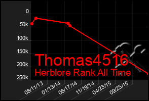 Total Graph of Thomas4516