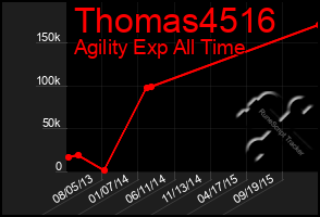 Total Graph of Thomas4516