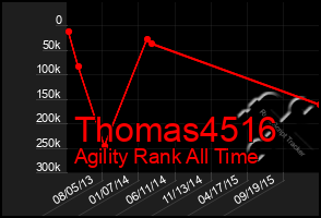 Total Graph of Thomas4516
