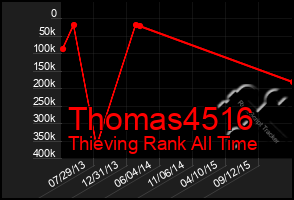 Total Graph of Thomas4516
