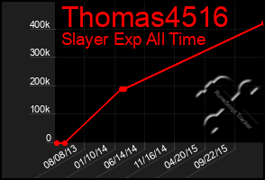Total Graph of Thomas4516