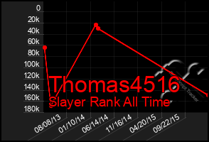 Total Graph of Thomas4516