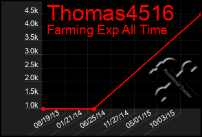 Total Graph of Thomas4516