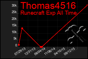 Total Graph of Thomas4516
