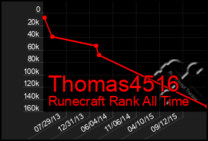 Total Graph of Thomas4516