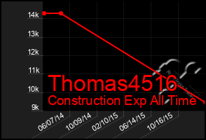 Total Graph of Thomas4516