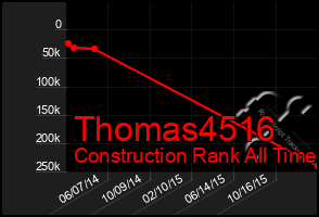 Total Graph of Thomas4516