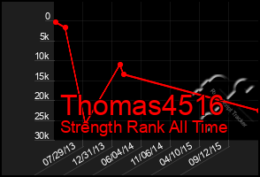 Total Graph of Thomas4516