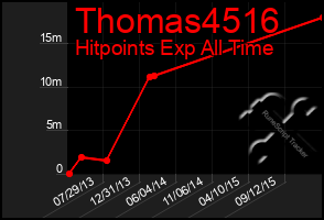 Total Graph of Thomas4516
