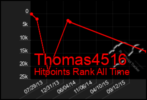 Total Graph of Thomas4516