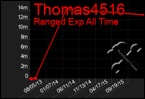 Total Graph of Thomas4516