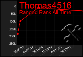 Total Graph of Thomas4516