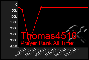 Total Graph of Thomas4516