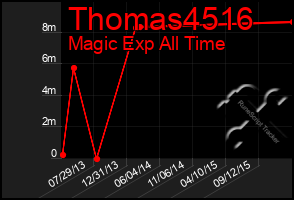 Total Graph of Thomas4516