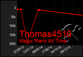 Total Graph of Thomas4516