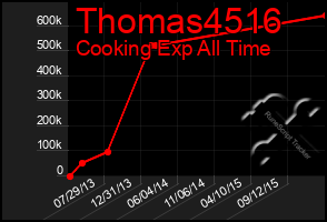 Total Graph of Thomas4516