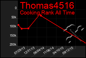 Total Graph of Thomas4516