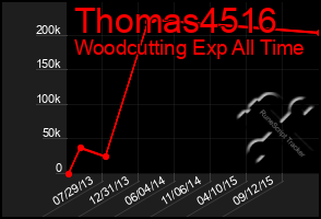Total Graph of Thomas4516