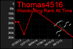 Total Graph of Thomas4516