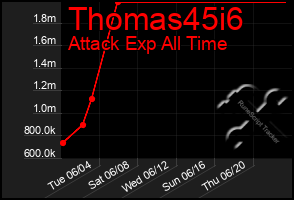 Total Graph of Thomas45i6