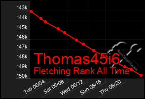 Total Graph of Thomas45i6