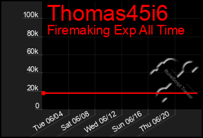 Total Graph of Thomas45i6