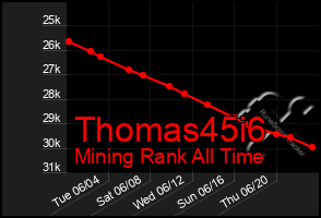 Total Graph of Thomas45i6