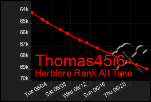 Total Graph of Thomas45i6