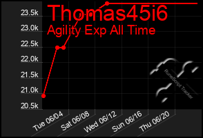 Total Graph of Thomas45i6