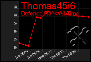 Total Graph of Thomas45i6