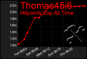 Total Graph of Thomas45i6