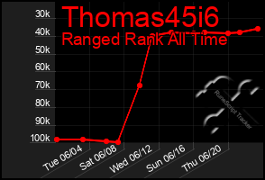 Total Graph of Thomas45i6