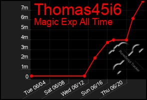 Total Graph of Thomas45i6