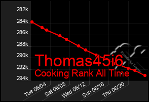 Total Graph of Thomas45i6