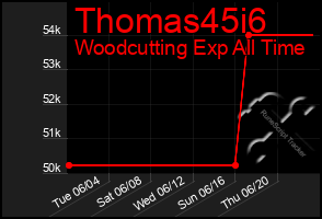 Total Graph of Thomas45i6