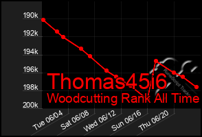 Total Graph of Thomas45i6