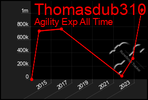 Total Graph of Thomasdub310