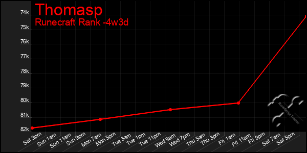 Last 31 Days Graph of Thomasp