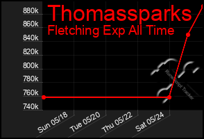 Total Graph of Thomassparks